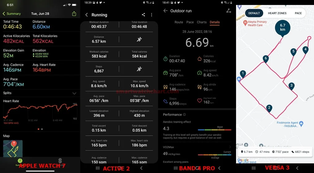 Outdoor activity tracking accuracy - Apple Watch series 7 vs Galaxy Watch Active 2 vs Versa 3 vs Band 4 Pro