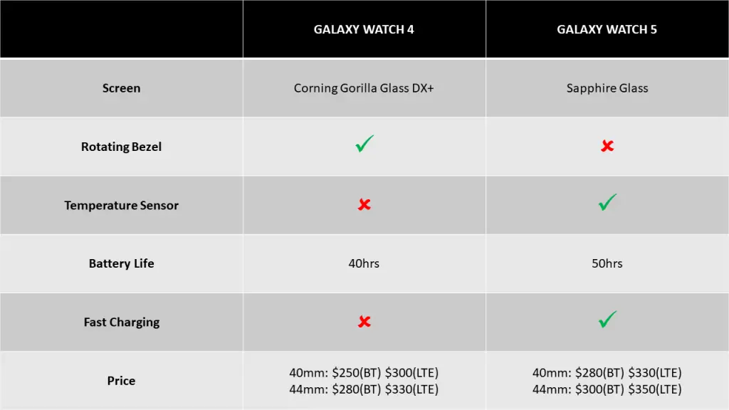 Galaxy Watch 4 vs Galaxy Watch 5