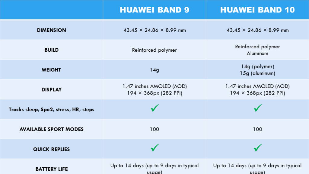 Huawei band 9 vs 10 - what is new?