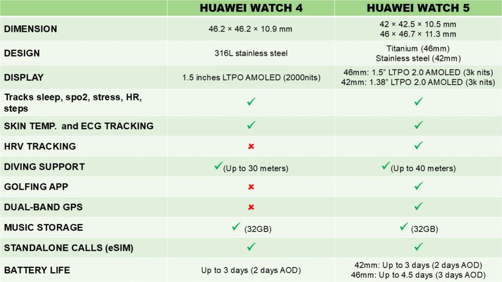 Huawei Watch 4 vs 5 - main difference