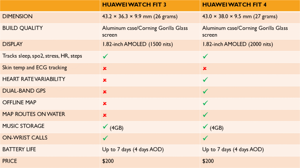 Huawei Watch Fit 3 vs Fit 4
