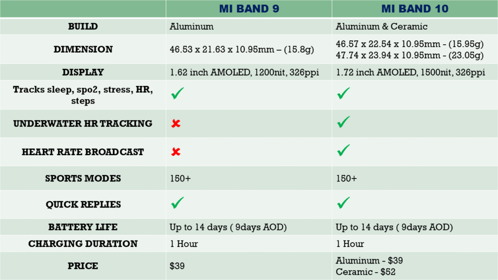 Mi Band 9 vs 10